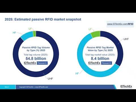 RFID 2025 to 2031: Revenue and Number of Tags sold