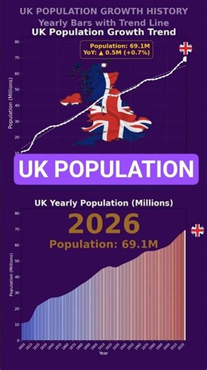 UK Population Growth 1850-2026 | Yearly Bar Chart + Trend Line Animation