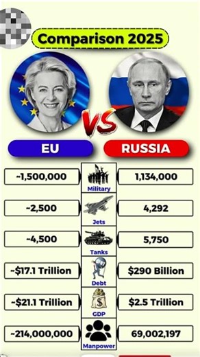 EU vs Russia 2025: Who wins the Ultimate War? 🇪🇺🇷🇺 #news #usa #europe #russia #shorts