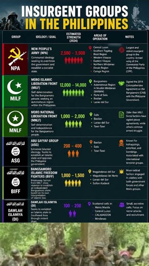 Remaining Insurgents in the Philippines #asean #history #military