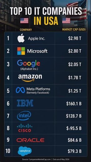 Top 10 IT Companies in USA 🇺🇸 | Market Cap Comparison 2026 💰#Top10Companies #TechGiants #USACompanie