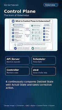 Kubernetes Architecture Explained in 2 Minutes | Cluster, Pods, Nodes & Services #Shorts #aspnetcore