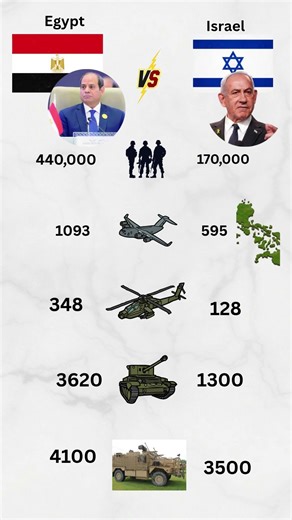 Egypt 🇪🇬 vs Israel 🇮🇱 Military Power Comparison | Who Is Stronger? 💥 #Shorts
