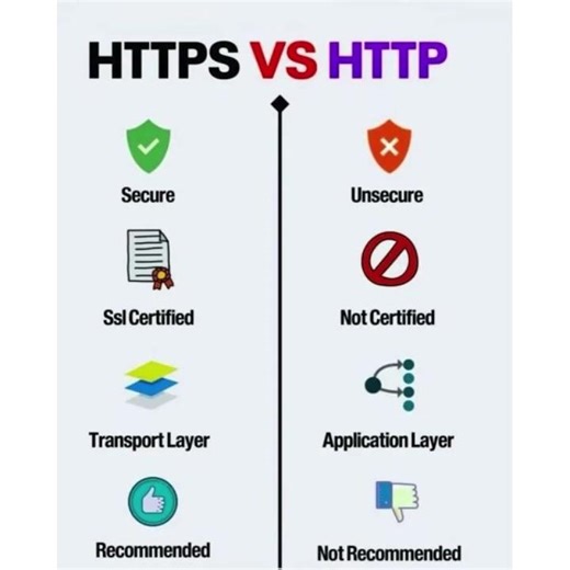 HTTPS vs HTTP – Why Security Matters in the Digital World