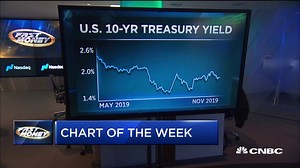 16 reactions · 3 comments | The name's bond. Treasury bond. Tim ventures into the bond market for his Chart of the Week. | CNBC Fast Money | Facebook