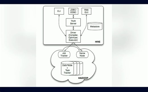大数据 hive metastore 与 hivesever2 关系