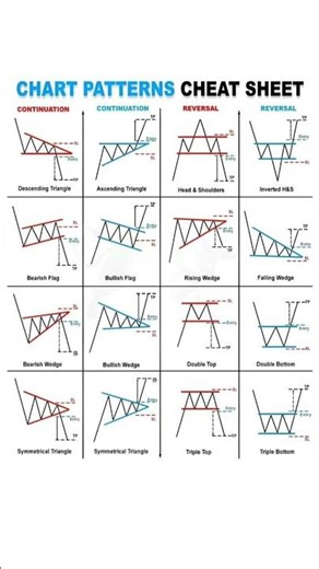Chart Patterns - Cheat Sheet