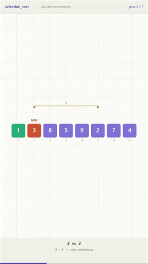 Selection Sort in 60 seconds #shorts #algorithms #dsa #sorting #selectionsort #computerscience