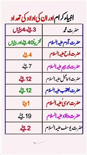 Prophets of Islam and Their Children – Number of Sons & Daughter. #didyouknow #generalknowledge