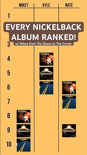 Every Nickelback Album Ranked. Full reviews on our channel!​ #nickelback ‪@thegloominthecorner6049‬