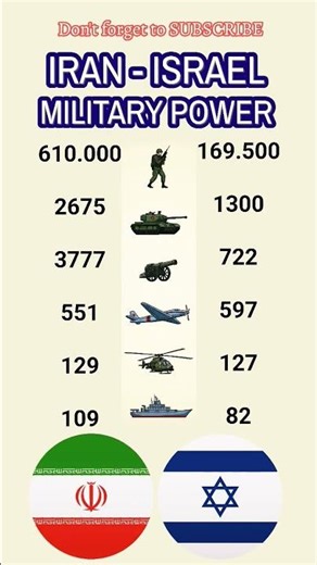 Iran 🇮🇷 vs Israel 🇮🇱 : Who is Stronger in 2026? ⚔️
