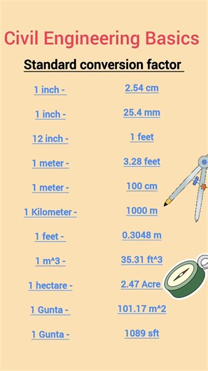 Basics of Civil Engineering/ Unit Conversion
