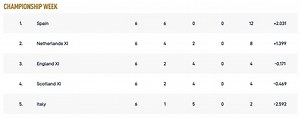 European Cricket Championship 2022 Championship Week Points Table: Updated standings after Spain vs Netherlands Match 15