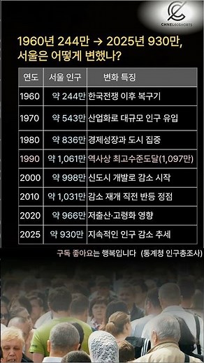 1960년 244만 → 2025년 930만, 서울은 어떻게 변했나? #서울인구 #대한민국역사 #인구감소