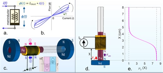 Edge-of-chaos operation and persistent dynamics for neuromorphic meminductor computing - Scientific Reports