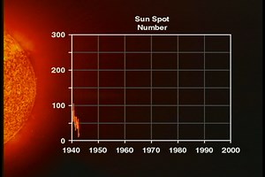 NASA Scientific Visualization Studio | Sun Spot Number Compared with Solar UV from SUSIM (1991-1997)