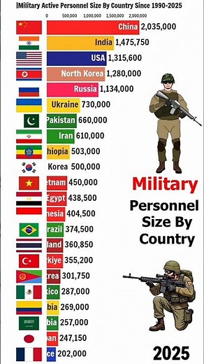 Military Personnel Size By Country Since 1990-2025