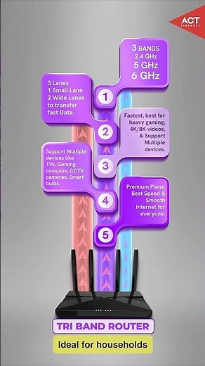 What Are the Different Types of Routers and Their Frequencies?
