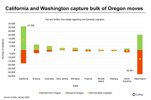 News | State-to-state migration data shows a slightly positive shift in residents for Oregon