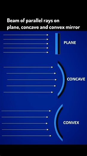 upside down on Instagram: "how different types of mirrors interact with a beam of parallel light rays, demonstrating their distinct reflective properties. Plane Mirror: A plane mirror has a flat reflecting surface. When parallel light rays strike it, they reflect in a parallel manner, following the laws of reflection (angle of incidence equals angle of reflection at each point). This results in a virtual, upright image of the same size as the object. Concave Mirror: A concave mirror curves inwar