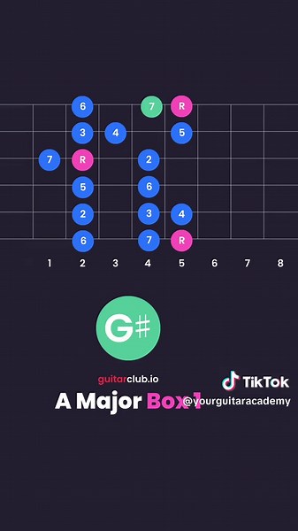 A Major Scale Box System for Guitar Players