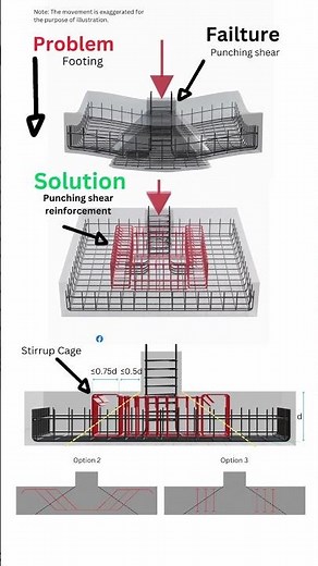 Punching shear failure of footing