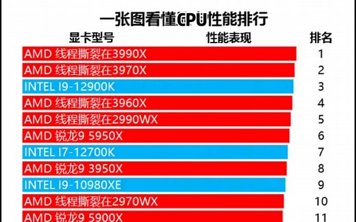 一张图看懂CPU性能天梯图，AMD&Intel CPU性能比拼大全