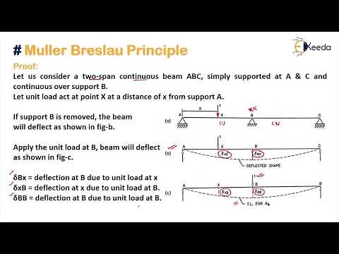 Muller Breslau Principle Proof - Influence Line Diagrams for Indeterminate Structures