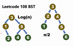 Leetcode 108 Convert Sorted Array to Binary Search Tree 将有序数组转为二叉搜索树 Javascript