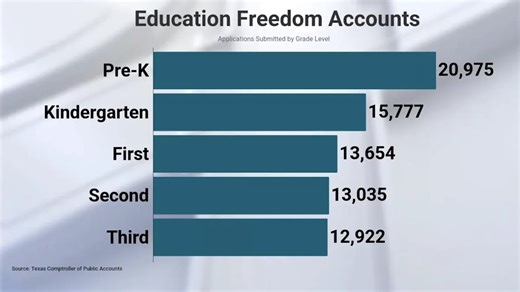 Over 160,000 Texas students apply for new Texas school voucher program