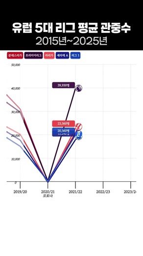 European Big 5 Leagues – Average Attendance Comparison (2015–2025)