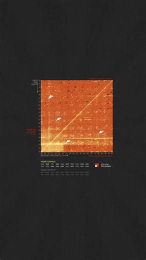 C’est quoi votre code Pin ?