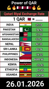 26.01.2026 Exchange Rate of QAR 🔥🇶🇦 🇶🇦 🇶🇦 🔥 #money #moneyexchange #MoneyExchangeRate #Remittance #currency #qatar #qar #uae #saudiarabia #india #pakistan #nepal #srilanka #Bangladesh #indonesia #phillipines #Ethiopia #Uganda #kenya #Afghanistan #fypシ #foryoupagereels #foryoupageシ | Kitne Ka Hai Jee