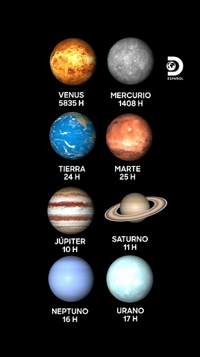 1.8M views · 10K reactions | ¿Cuánto dura un día en los planetas del sistema solar?  Los factores que influyen en la velocidad de rotación de un planeta son la masa y su distribución, la historia de su formación y los impactos que ha sufrido  | Discovery en Español | Facebook