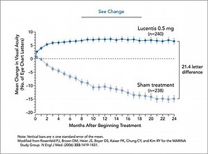 Anti-VEGF therapy for wet macular degeneration - Lasker Foundation