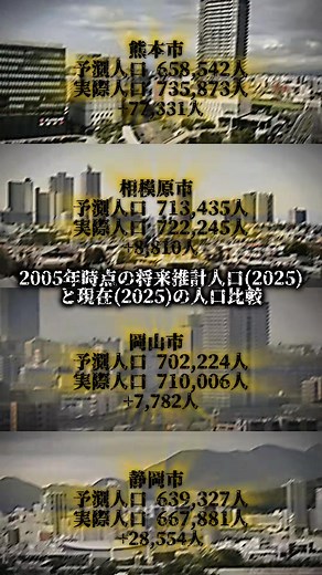 2025年の人口予測と現在の比較