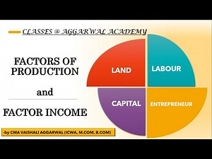 FACTORS OF PRODUCTION - Land, Labour, Capital, Entrepreneur