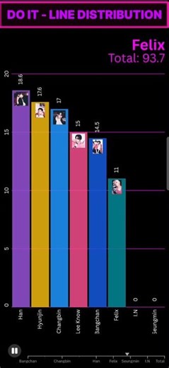 SKZ ( DO IT ) - LINE DISTRIBUTION #skz #kpop #shorts #linedistribution