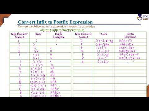 Convert the following Infix Expression into Postfix Expression | L33 |Data Structures & Applications