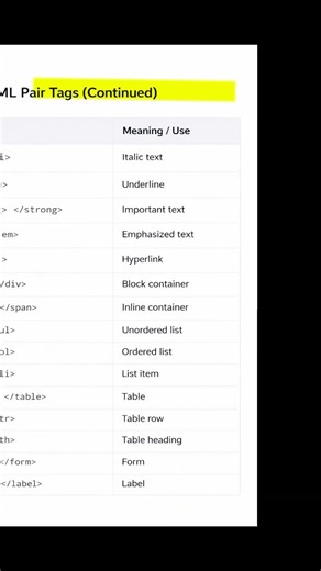 🔥 HTML Pair Tags Explained 🚀| All Important HTML Tags for Beginners👩🏻‍💻 📘#webdevelopment #html