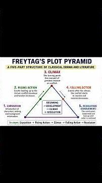 Plot and its types