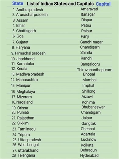📍 List of Indian States and Their Capitals | Complete India GK 🇮🇳