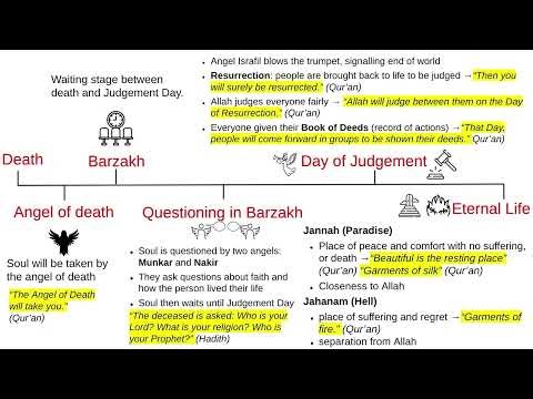 Akhirah - Islam Beliefs and Teachings - AQA GCSE Religious Studies