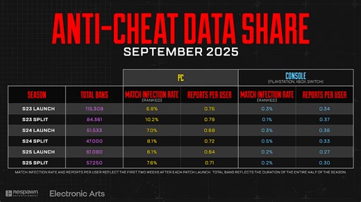 Apex Legends new anti-cheat update 57250 bans and big changes