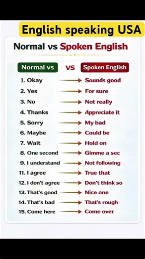 Normal English ❌ vs Spoken English ✅ | Level up your English today 💯