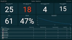 Salesforce Integration | Real-time KPI dashboard visualization from Plecto