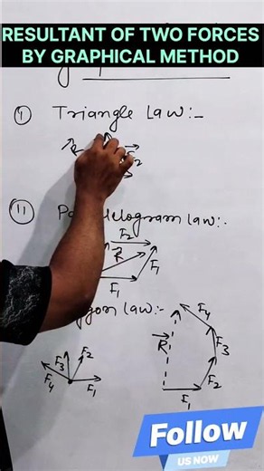 Resultant of Force by Graphical Method in 30 Sec | Engineering Mechanics #shorts #polytechnic