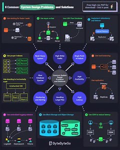8 common system design problems and solutions #cybersecurity #networkengineer #networkengineers #networkengineering #networkadmin #networkadministrator #networkyy | It Networks