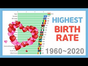 Highest Birth Rate Countries 1960~2020