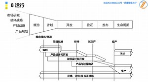 109 运行过程 产品开发流程 APQP 质量管理体系精讲